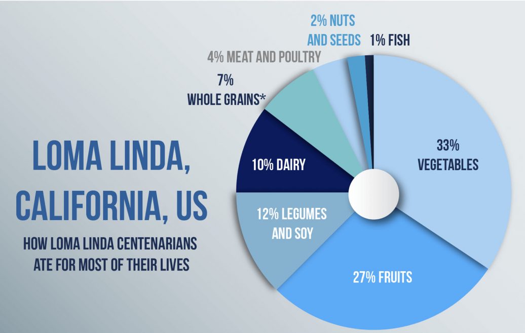 Loma Linda, CA “The Blue Zone”